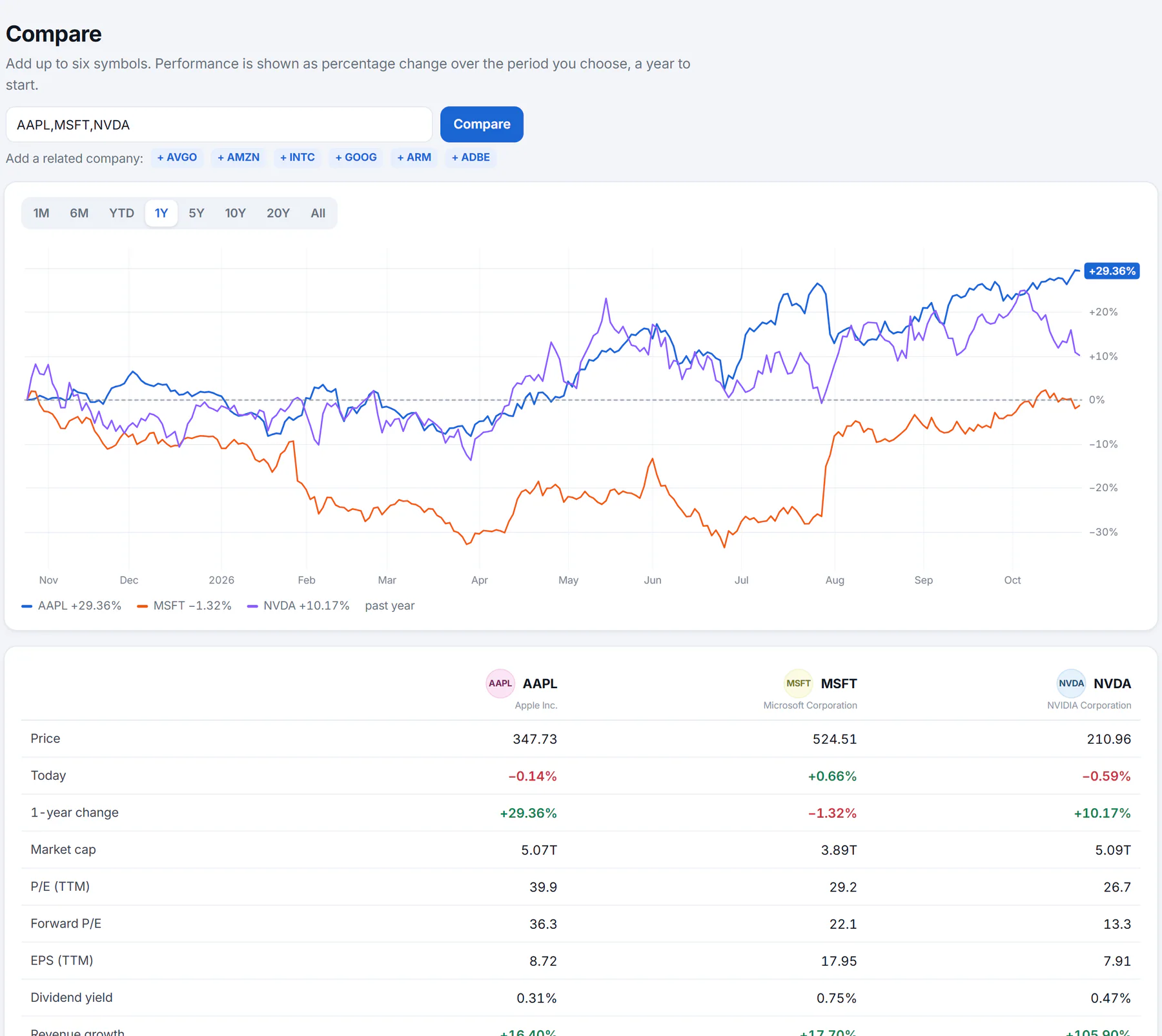 The Compare page with Apple, Microsoft and Nvidia: a box of symbols and a Compare button, buttons to add related companies, a chart of each one's percentage change over a year, and a table of price, valuation, growth and profitability side by side