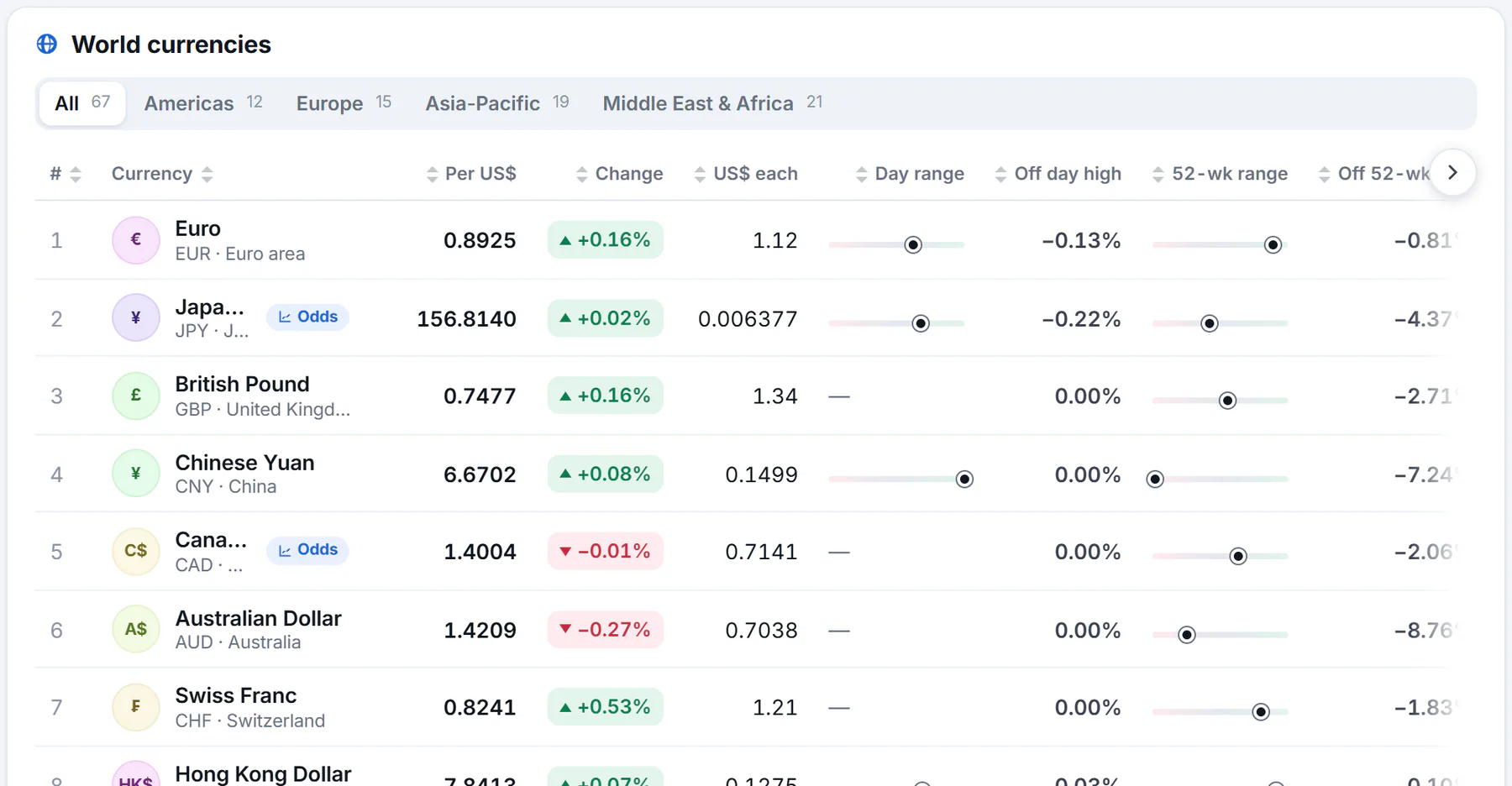 The World currencies card: filter buttons for regions above a table that shows how many units of each currency one U.S. dollar buys, how many dollars one unit buys, and the day's change