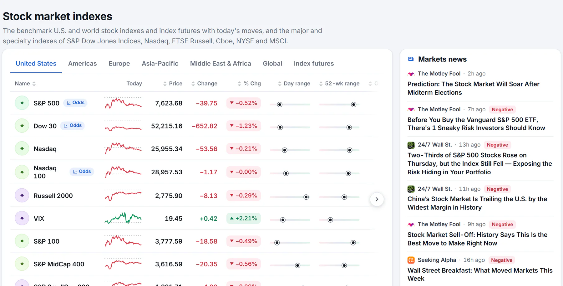 The Stock market indexes page: tabs for the United States, the Americas, Europe, Asia-Pacific, the Middle East and Africa, global indexes and index futures, above a table of index levels with a small chart for the day and day and 52-week range bars
