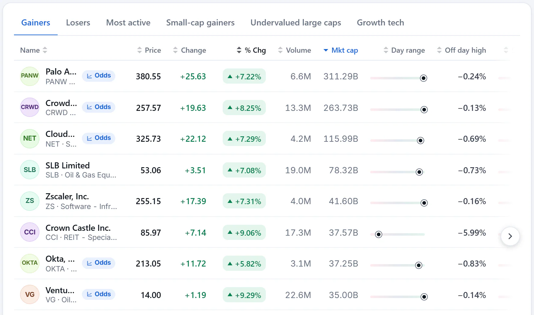 The Movers table sorted by market cap: the Mkt cap heading shows a sort arrow, and the Day range and 52-week range columns show a bar with a dot where today's price sits between the low and the high, next to how far the price is below each high