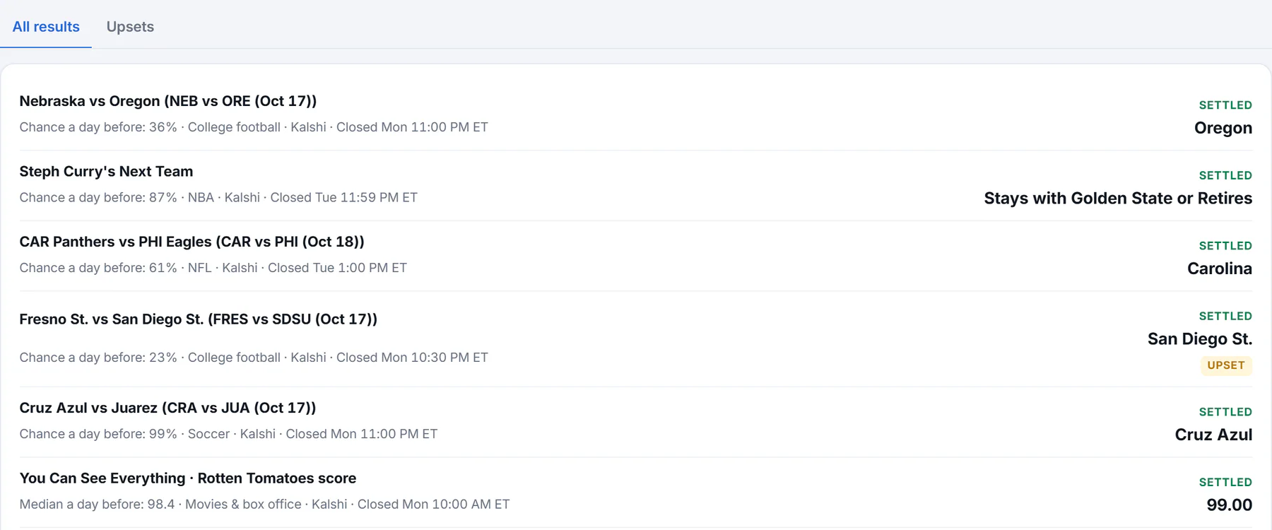 The Predictions resolved page: a switch between all results and upsets, and a list of settled markets, each with what it settled on, the chance traders gave that outcome the day before, and an Upset tag when it was under 30 percent